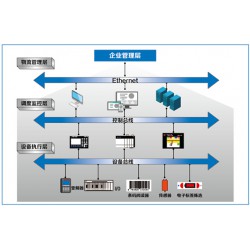 倉庫設(shè)備控制系統(tǒng)（WCS）